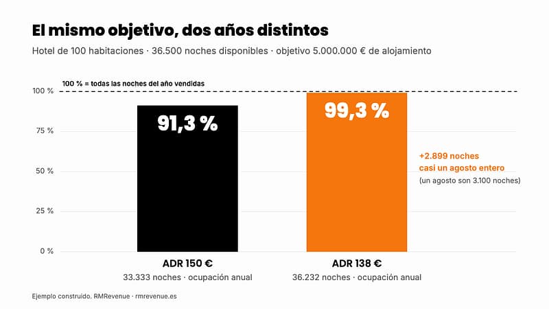 Gráfico del presupuesto hotelero 2027 de un hotel de 100 habitaciones: el mismo objetivo de 5 millones exige un 91,3 % de ocupación a 150 € de ADR y un 99,3 % a 138 €