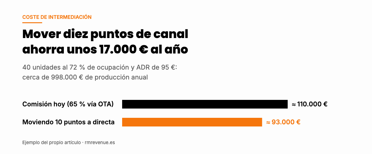 Gráfico del ahorro anual en comisión que puede justificar la contratación de un Revenue Manager externo