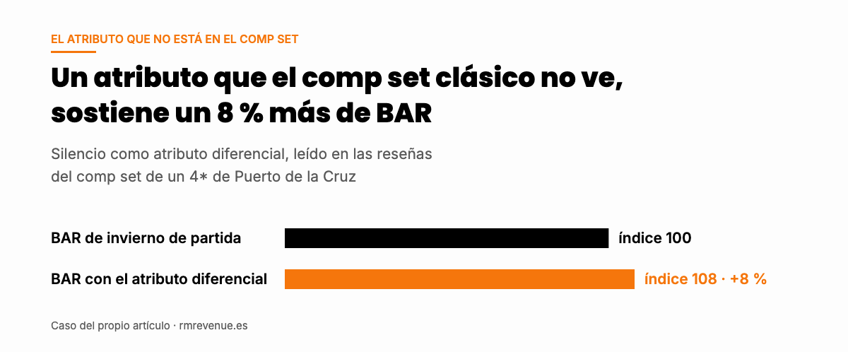 Gráfico del suplemento del 8 % en el BAR detectado con un comp set con IA