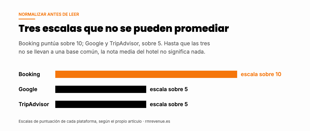 Escalas de puntuación de Booking, Google y TripAdvisor en un análisis de reseñas para hoteles