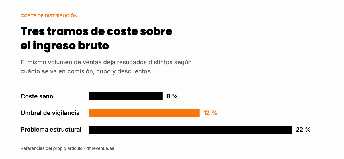 Gráfico de los tramos del coste de distribución que explican por qué un hotel vende mucho y gana poco