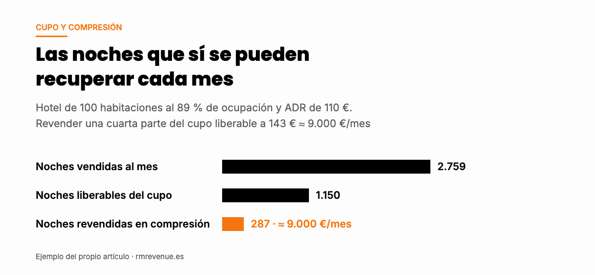 Gráfico de las noches de cupo liberables al mes en un hotel que no puede subir precios cuando hay demanda