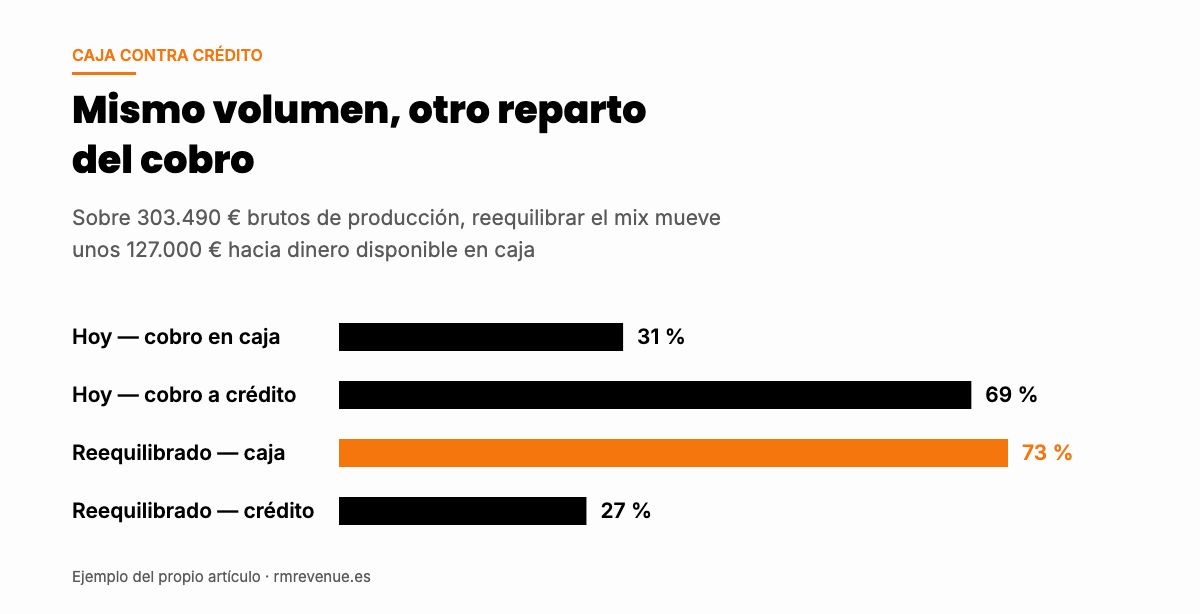 Gráfico del reparto entre cobro en caja y cobro a crédito al reducir la dependencia de la turoperación