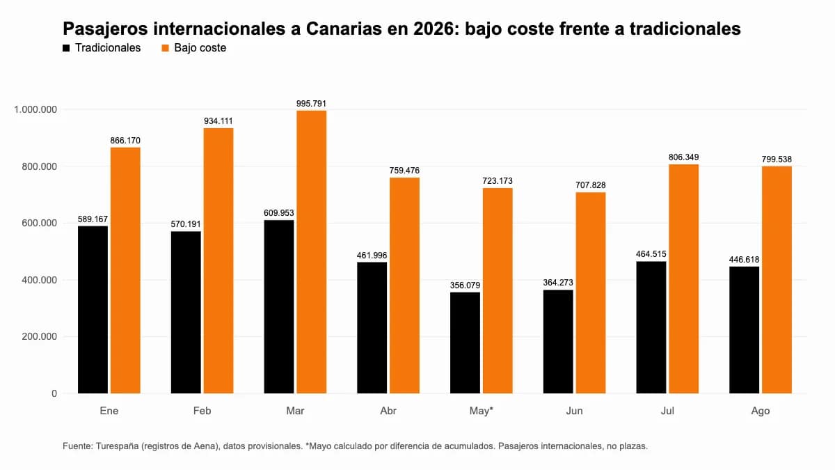 Gráfico de barras de pasajeros internacionales llegados a Canarias de enero a agosto de 2026 en compañías tradicionales y de bajo coste, dato clave de la programación aérea
