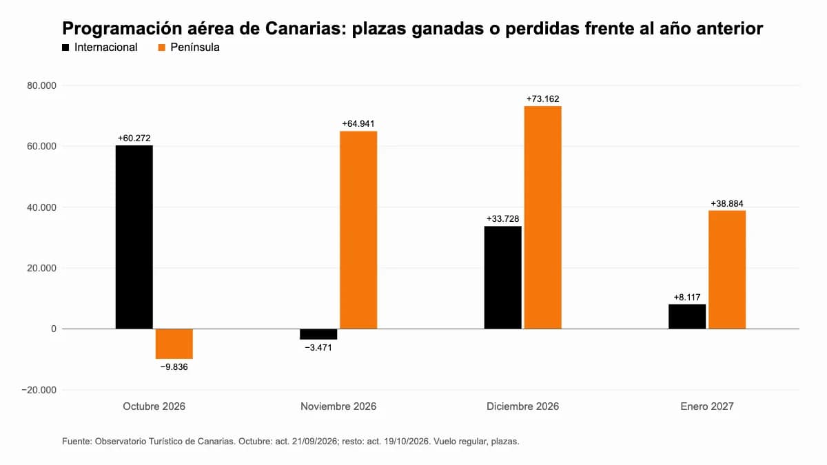 Gráfico de barras de la programación aérea de Canarias de octubre de 2026 a enero de 2027: plazas ganadas o perdidas por el mercado internacional y el peninsular